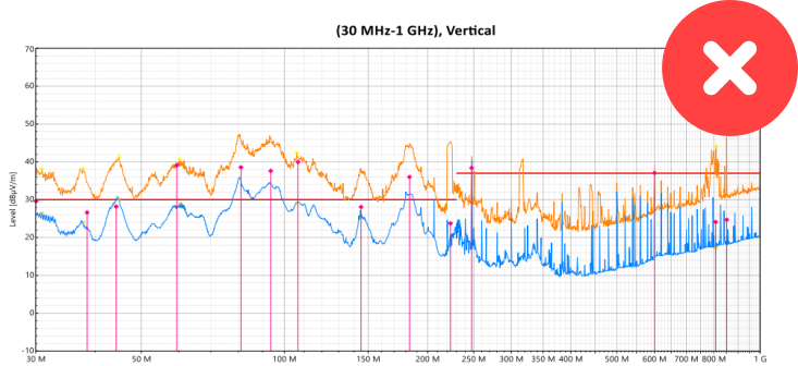 Gefaalde EMC emissie test resultaat