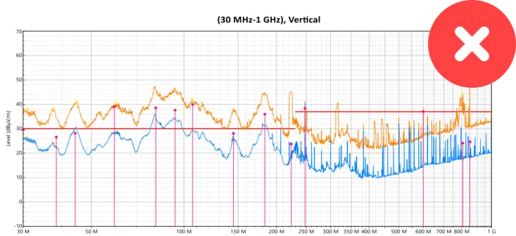 Failed EMC emission test - emission above the limit