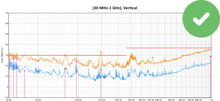Gehaalde EMC emissie test resultaat