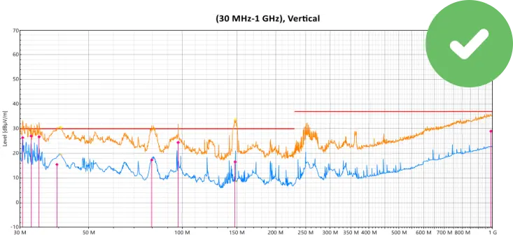 Passed EMC emission test - emission below the limit