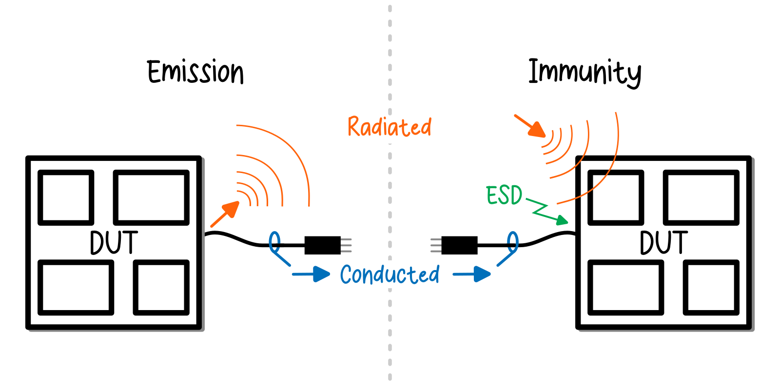 EMC radiated en conducted emissie uitstraling en immuniteit inclusief ESD