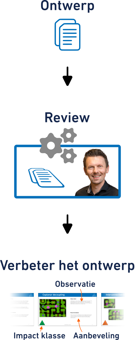 Flowchart van het EMC review proces, verticaal