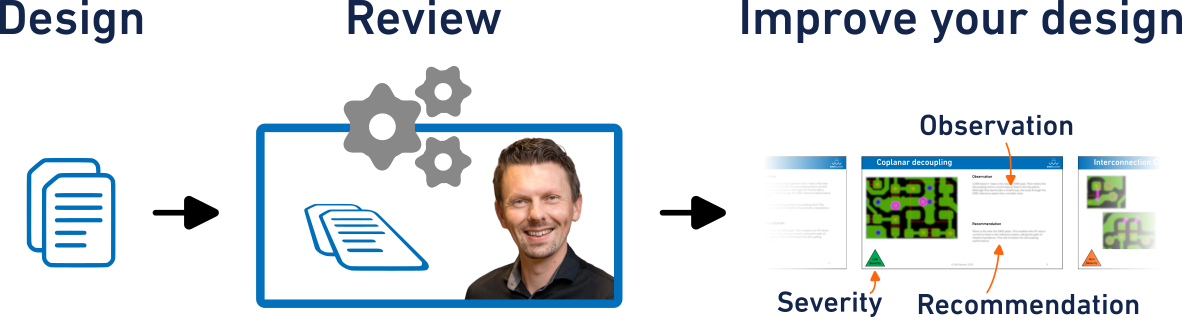 Horizontal flowchart illustrating the step-by-step EMC design review process from initial assessment to final recommendations