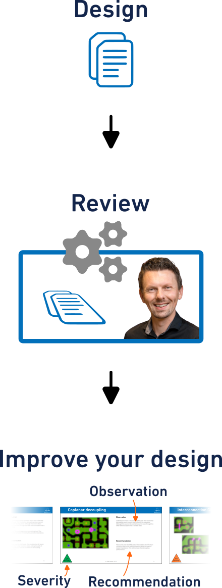 Vertical flowchart illustrating the step-by-step EMC design review process from initial assessment to final recommendations
